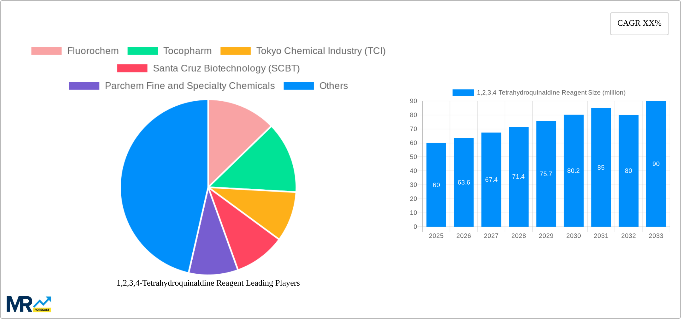 1,2,3,4-Tetrahydroquinaldine Reagent Research Report - Market Size, Growth & Forecast