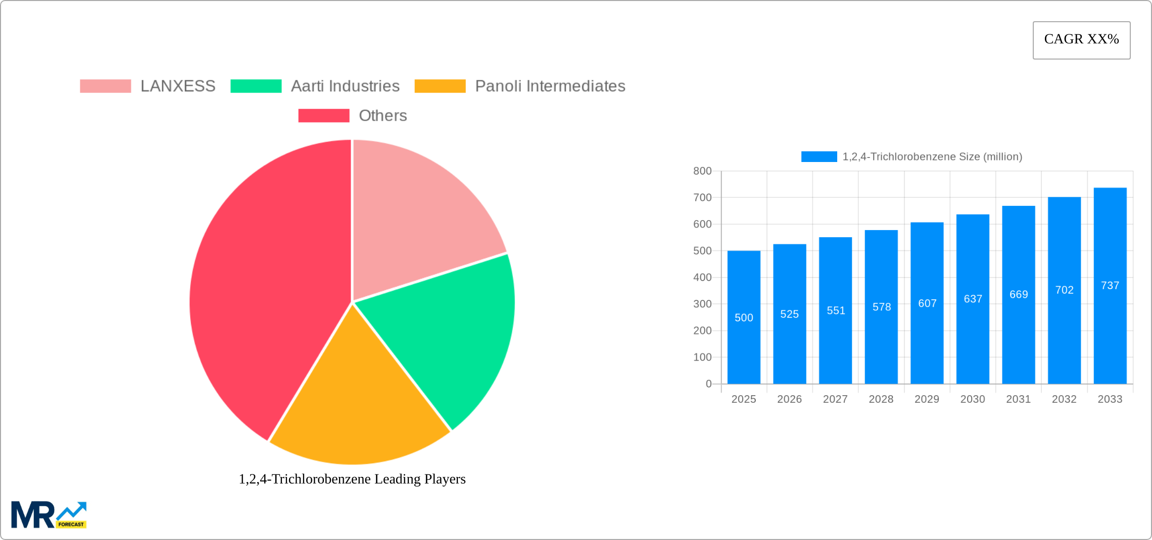 1,2,4-Trichlorobenzene Research Report - Market Size, Growth & Forecast