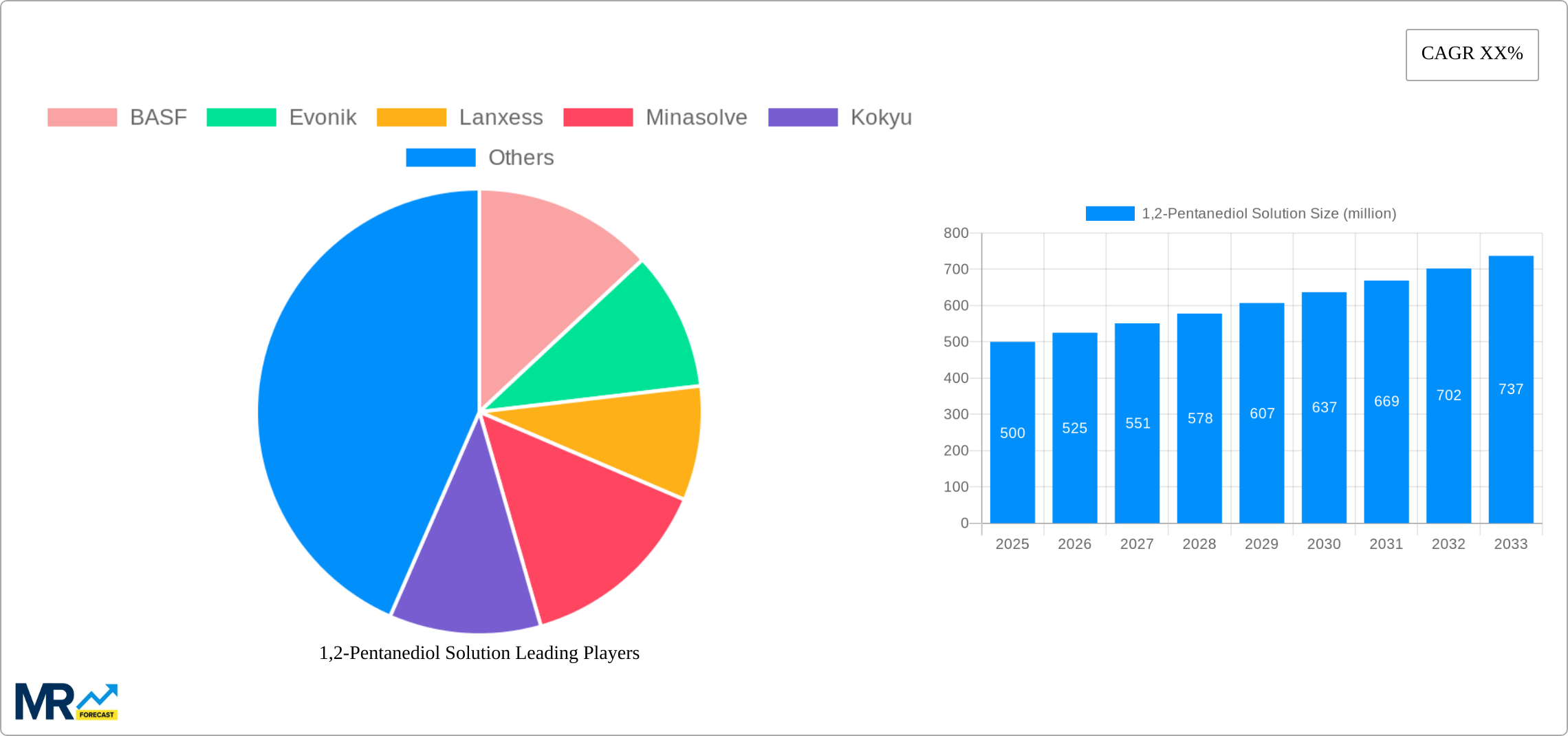 1,2-Pentanediol Solution Research Report - Market Size, Growth & Forecast