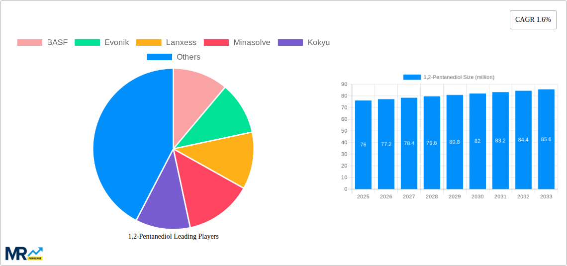 1,2-Pentanediol Research Report - Market Size, Growth & Forecast