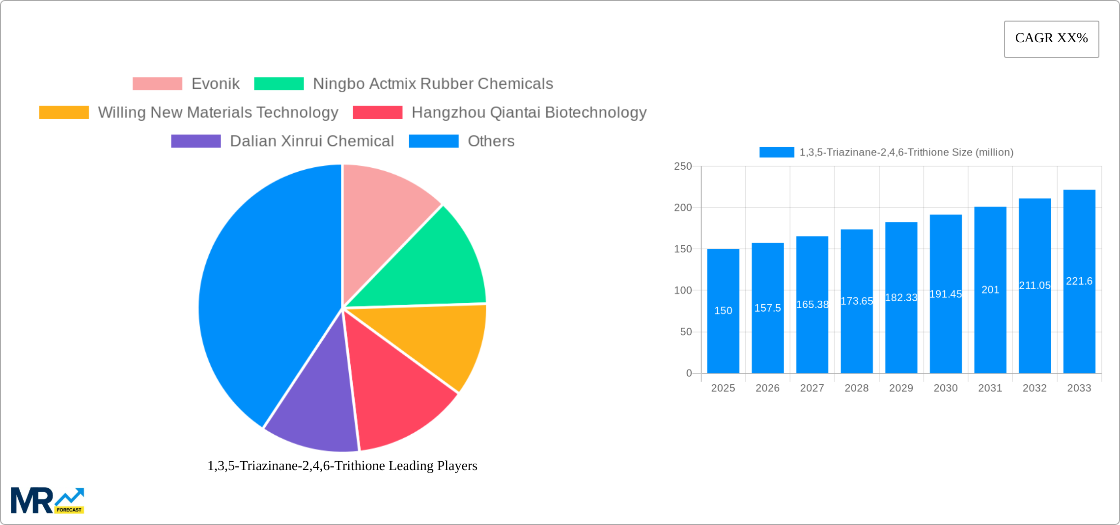 1,3,5-Triazinane-2,4,6-Trithione Research Report - Market Size, Growth & Forecast