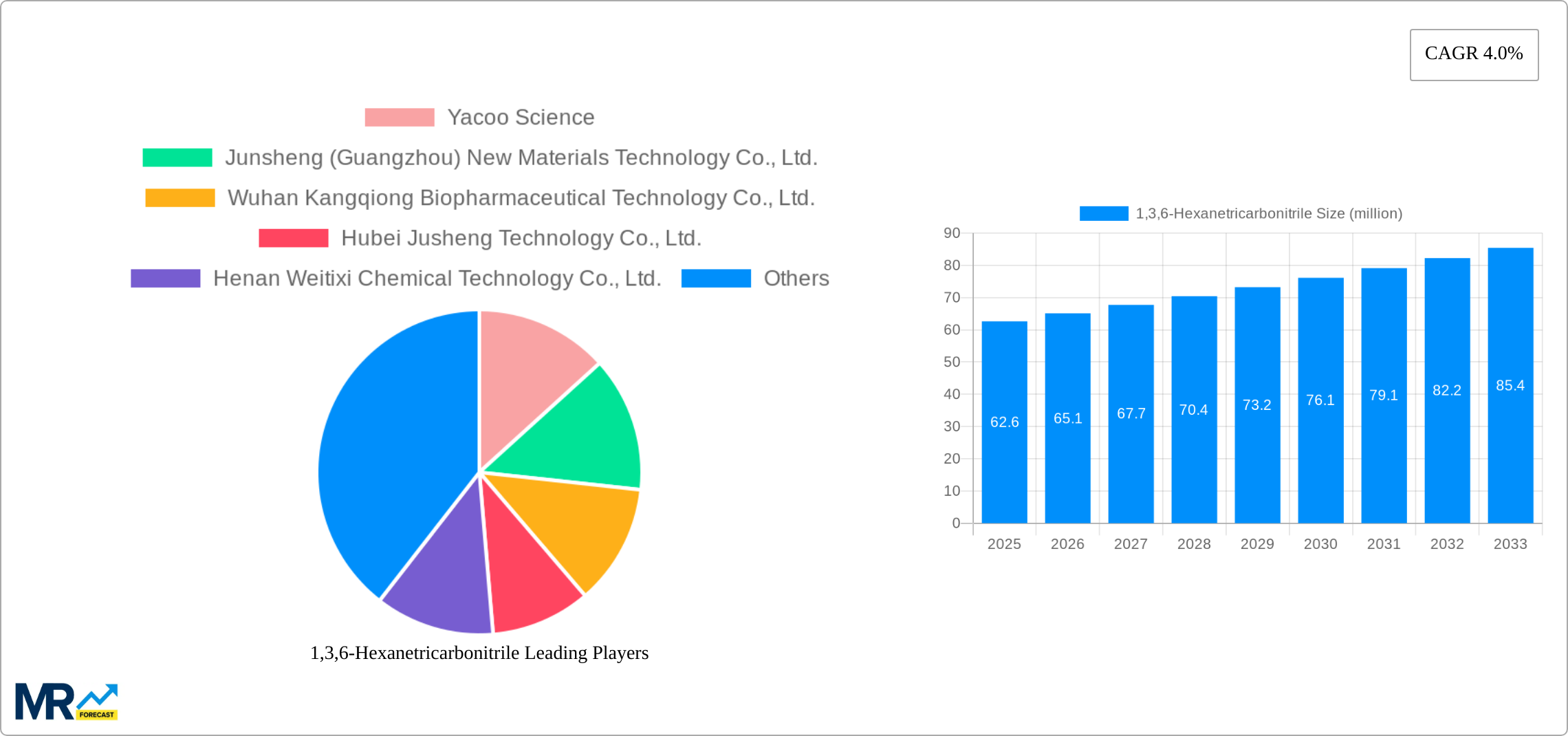 1,3,6-Hexanetricarbonitrile Research Report - Market Size, Growth & Forecast