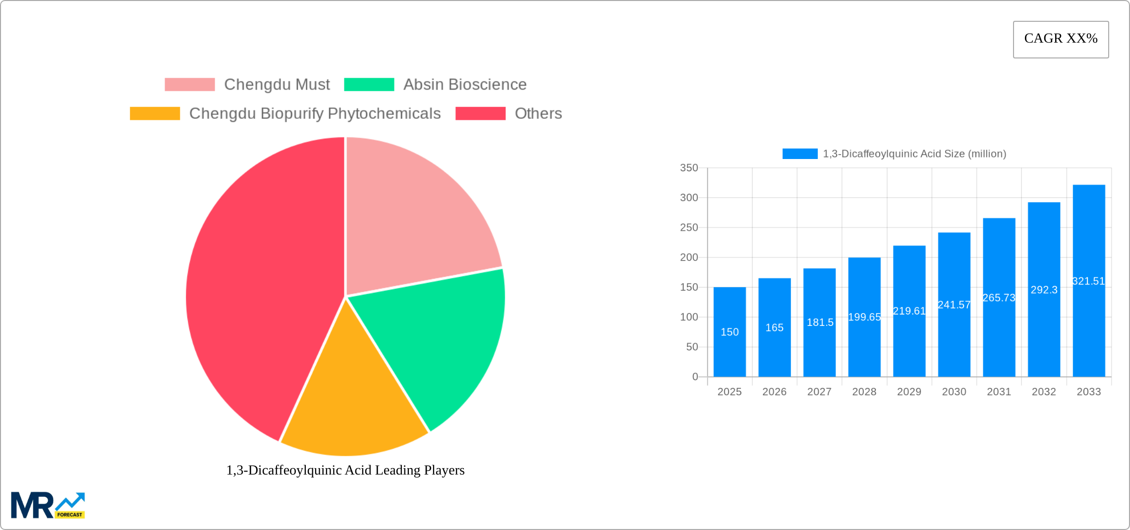 1,3-Dicaffeoylquinic Acid Research Report - Market Size, Growth & Forecast