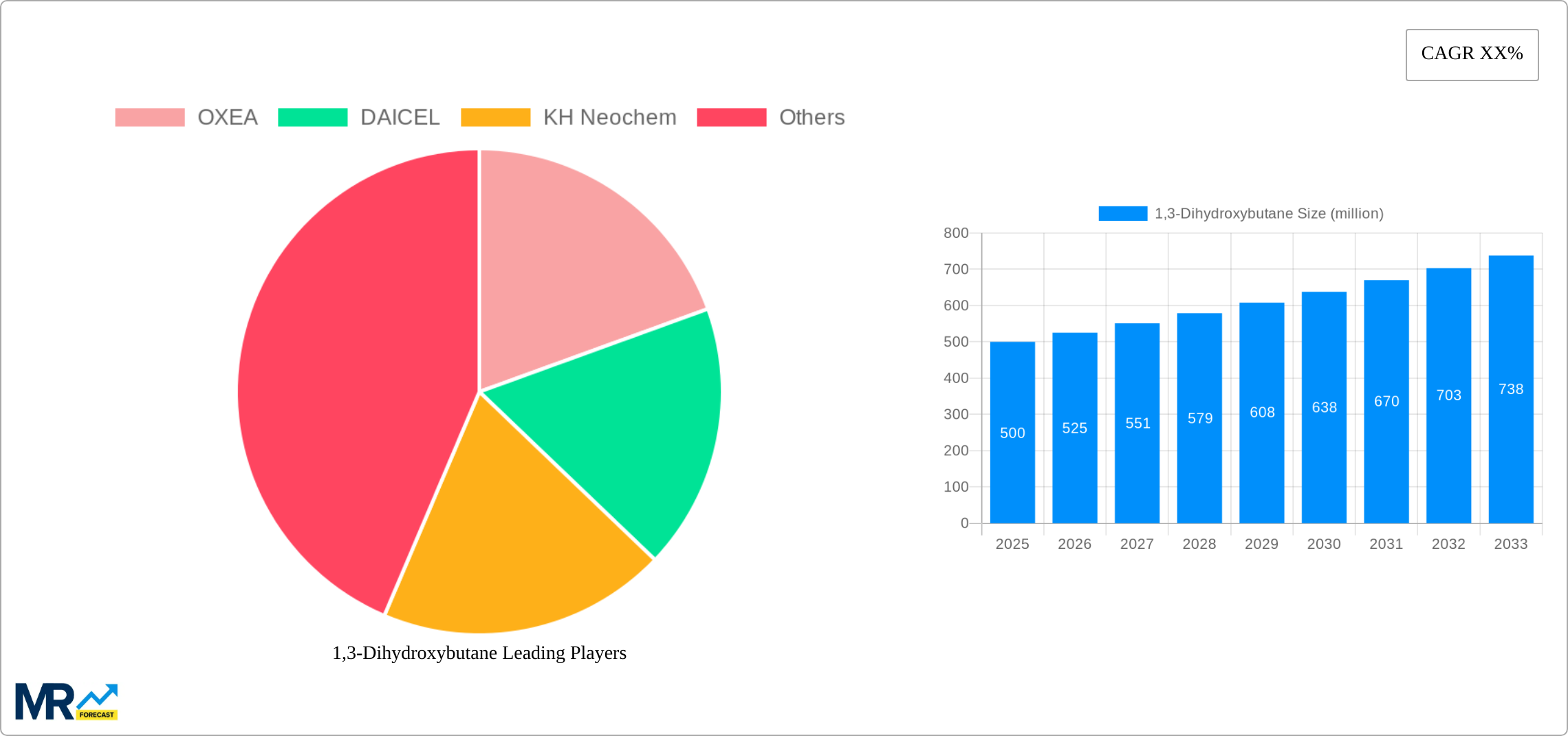 1,3-Dihydroxybutane Research Report - Market Size, Growth & Forecast