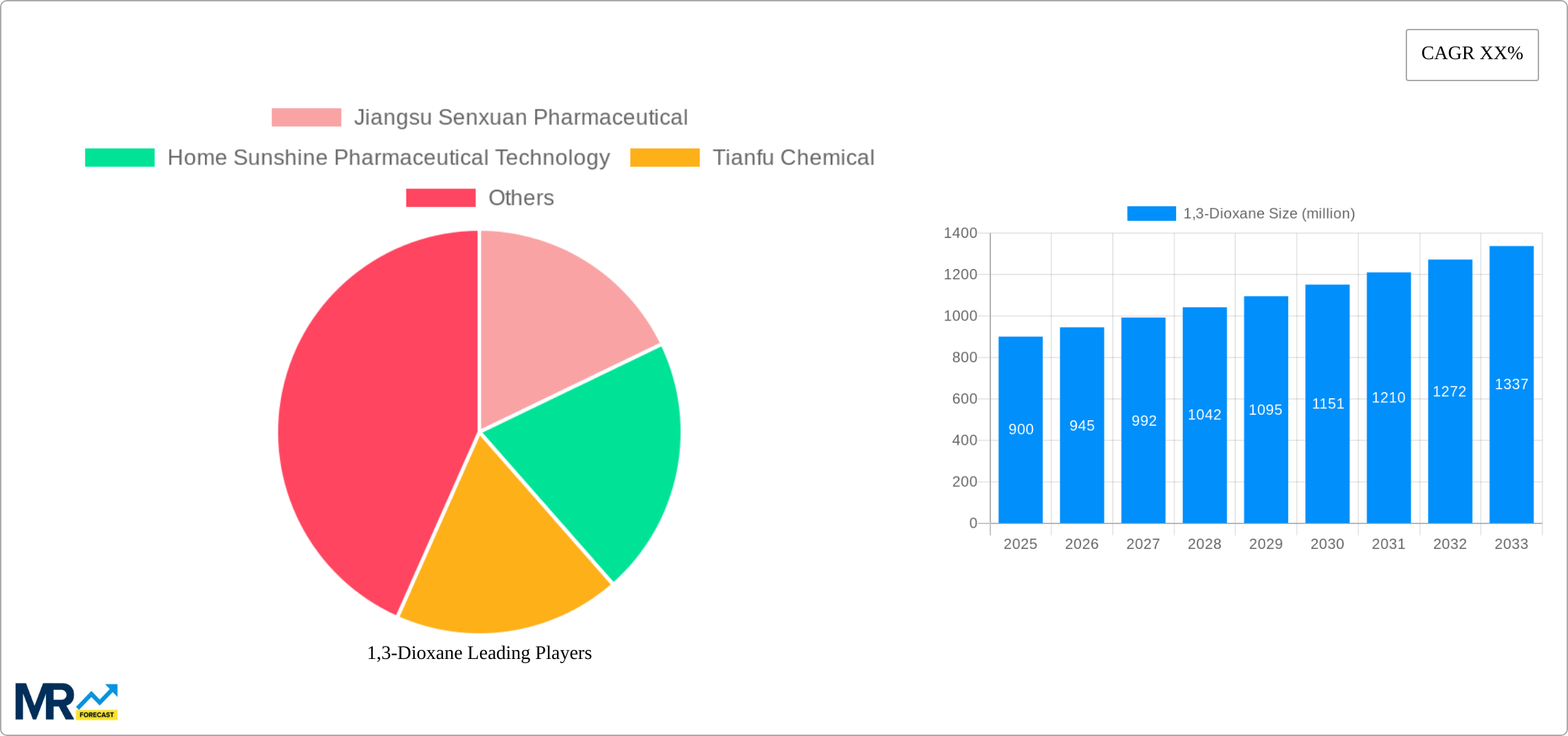1,3-Dioxane Research Report - Market Size, Growth & Forecast