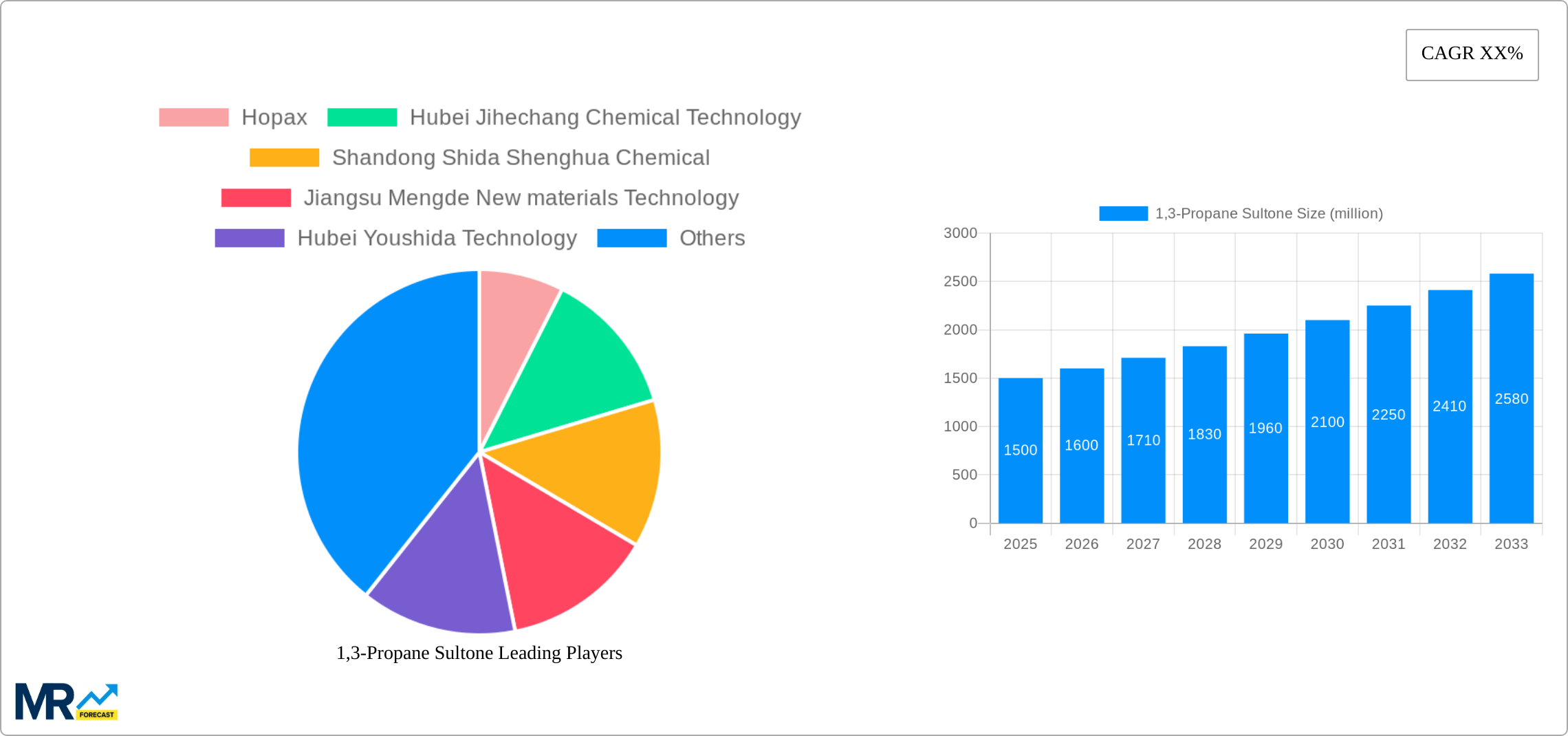 1,3-Propane Sultone Research Report - Market Size, Growth & Forecast