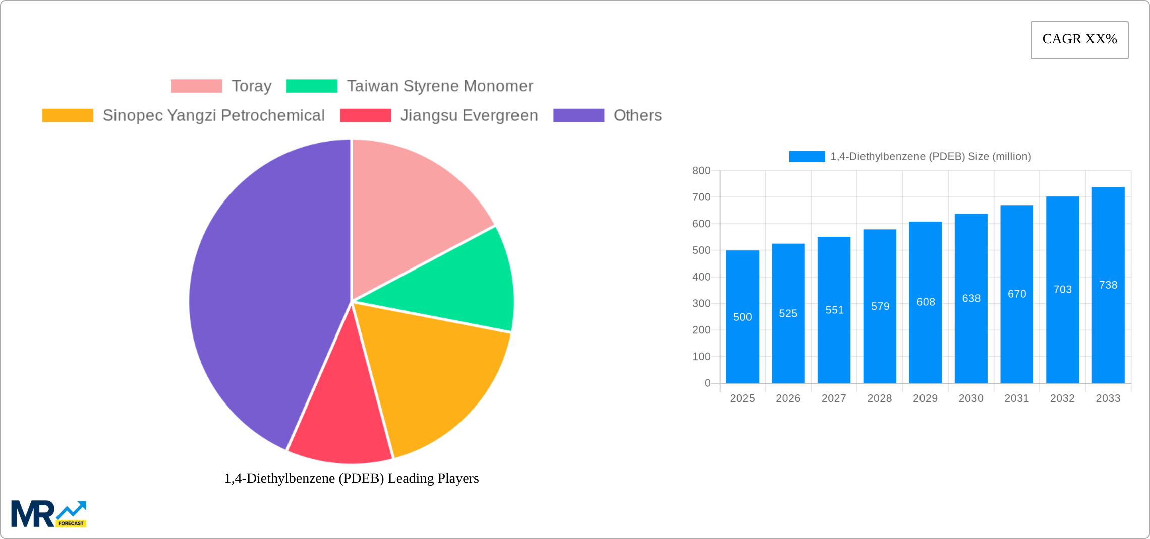 1,4-Diethylbenzene (PDEB) Research Report - Market Size, Growth & Forecast
