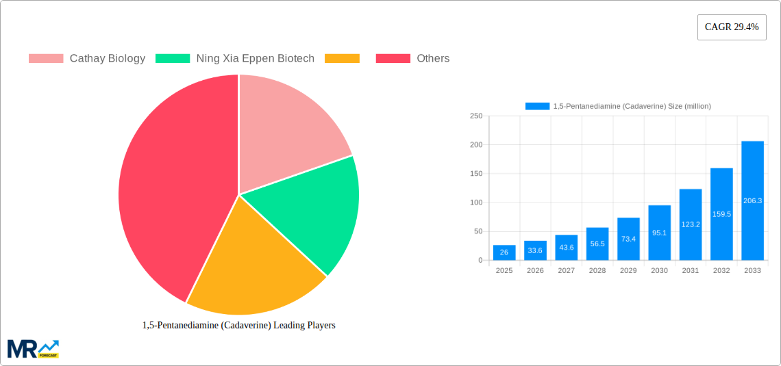 1,5-Pentanediamine (Cadaverine) Research Report - Market Size, Growth & Forecast