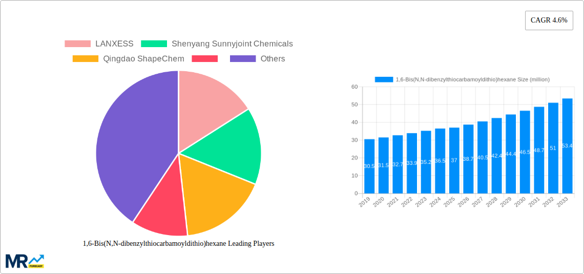 1,6-Bis(N,N-dibenzylthiocarbamoyldithio)hexane Research Report - Market Size, Growth & Forecast