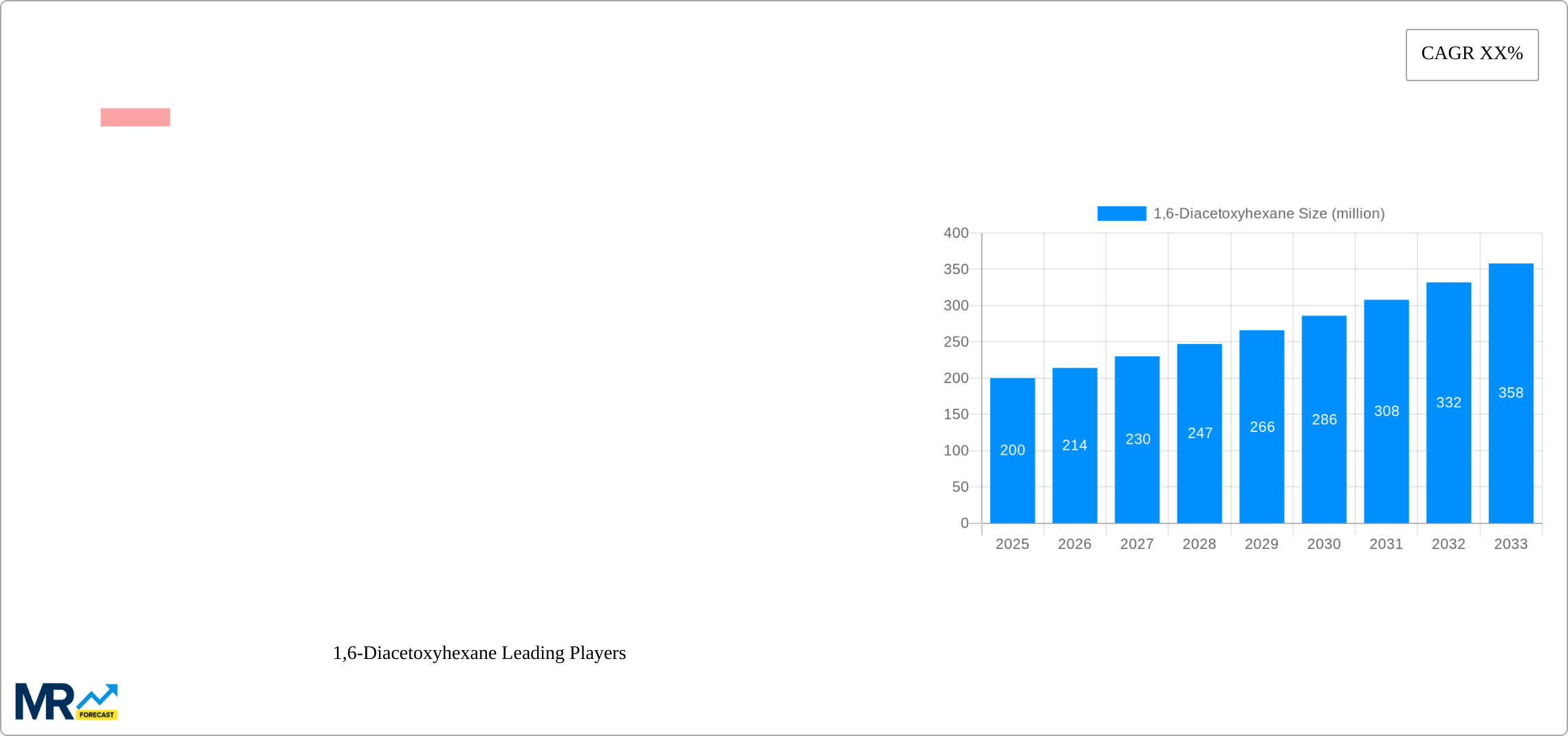 1,6-Diacetoxyhexane Research Report - Market Size, Growth & Forecast