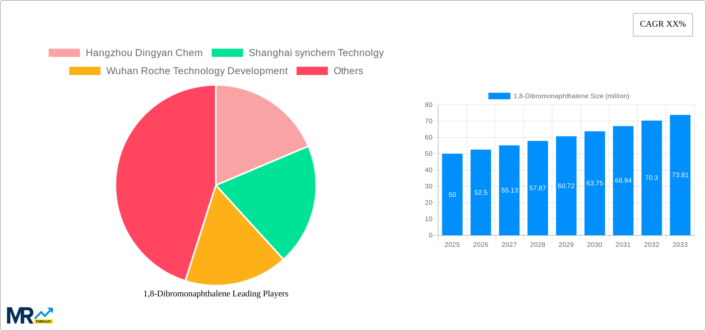 1,8-Dibromonaphthalene Research Report - Market Size, Growth & Forecast