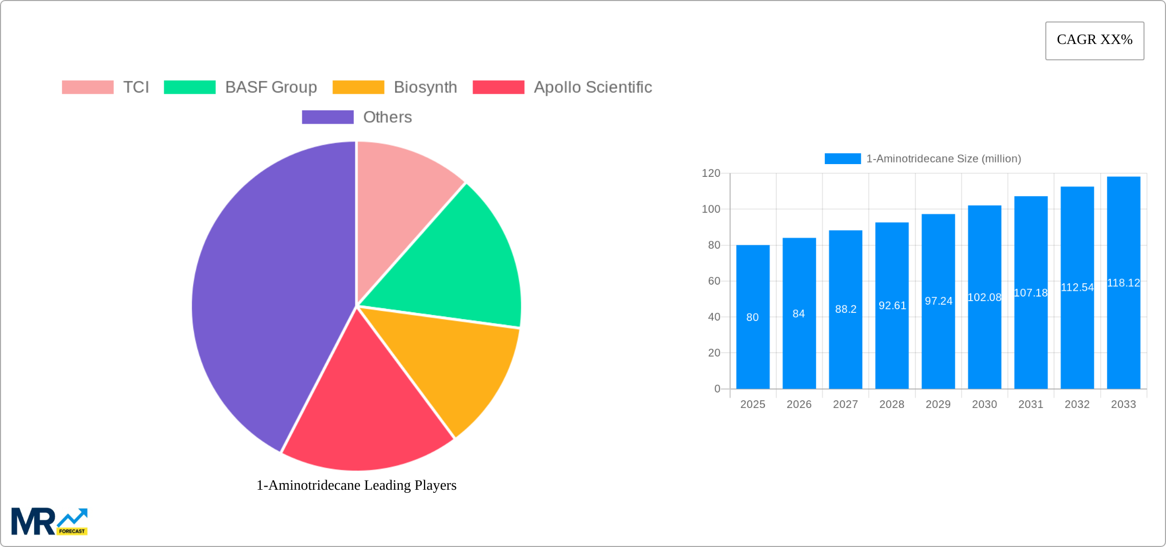 1-Aminotridecane Research Report - Market Size, Growth & Forecast