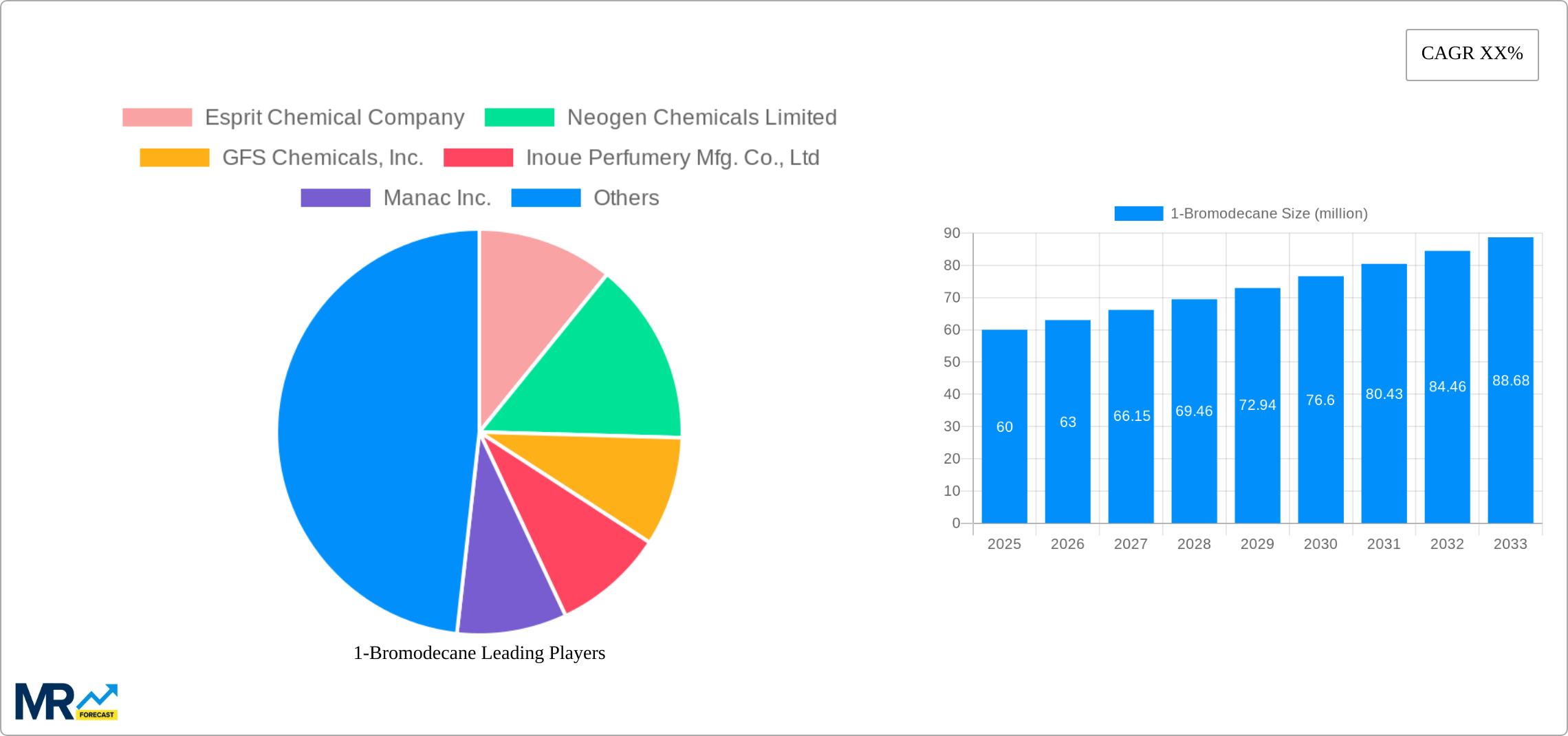 1-Bromodecane Research Report - Market Size, Growth & Forecast