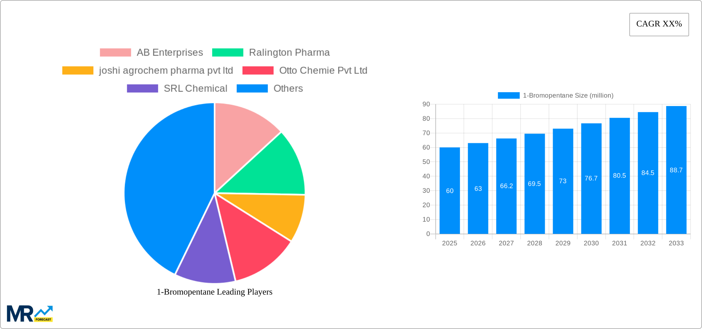 1-Bromopentane Research Report - Market Size, Growth & Forecast