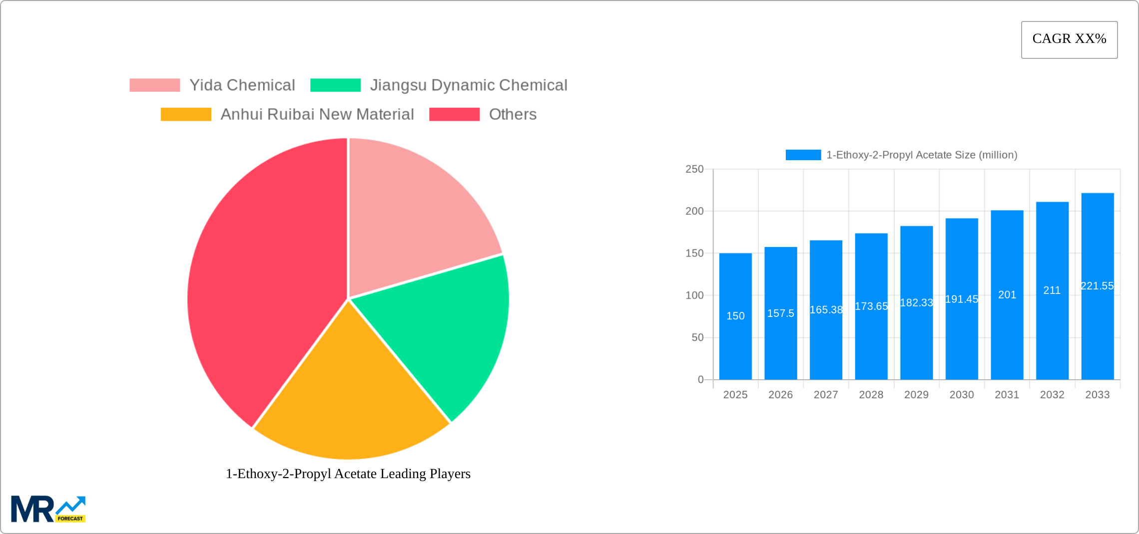 1-Ethoxy-2-Propyl Acetate Research Report - Market Size, Growth & Forecast