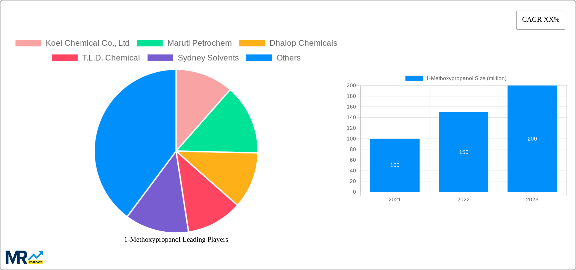 1-Methoxypropanol Research Report - Market Size, Growth & Forecast
