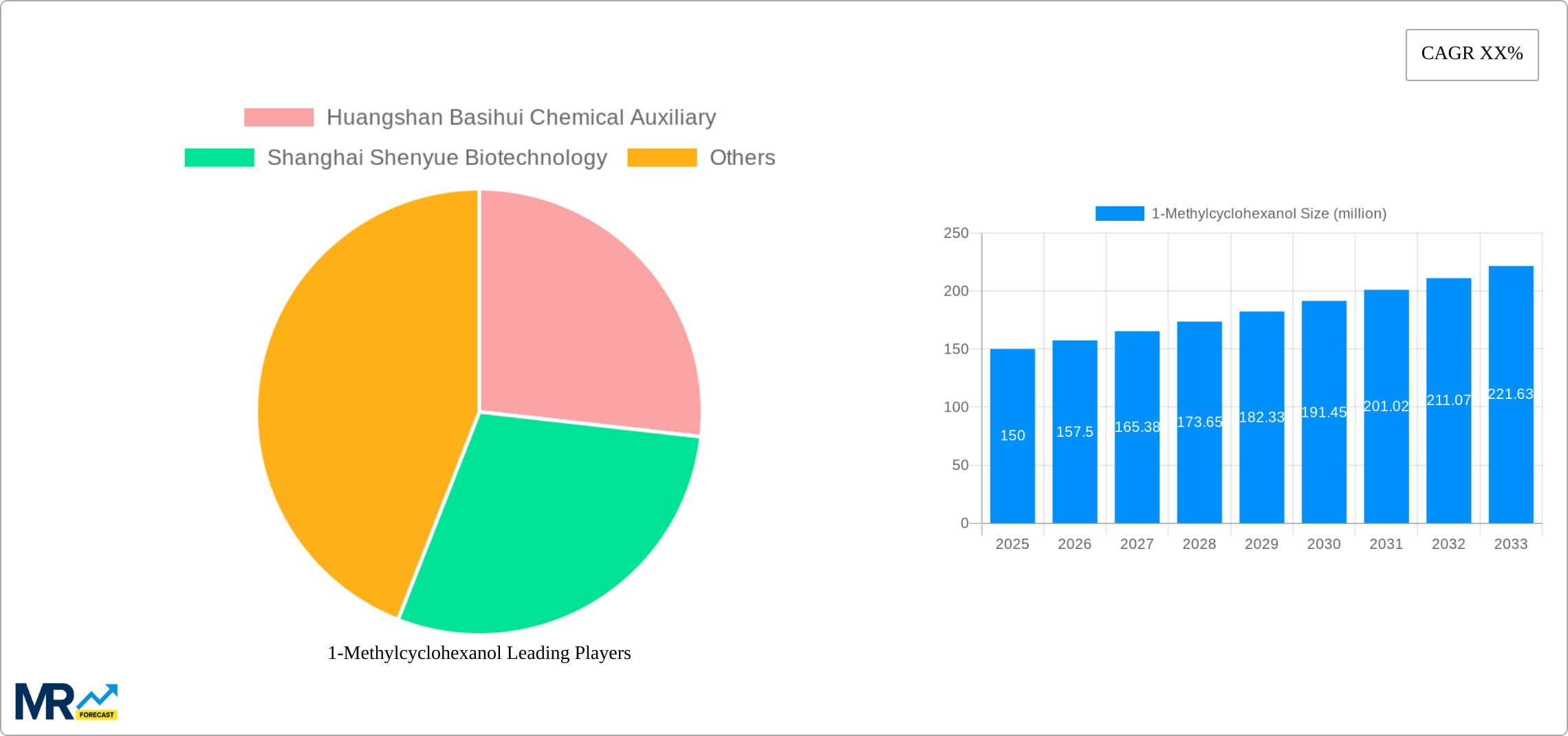 1-Methylcyclohexanol Research Report - Market Size, Growth & Forecast