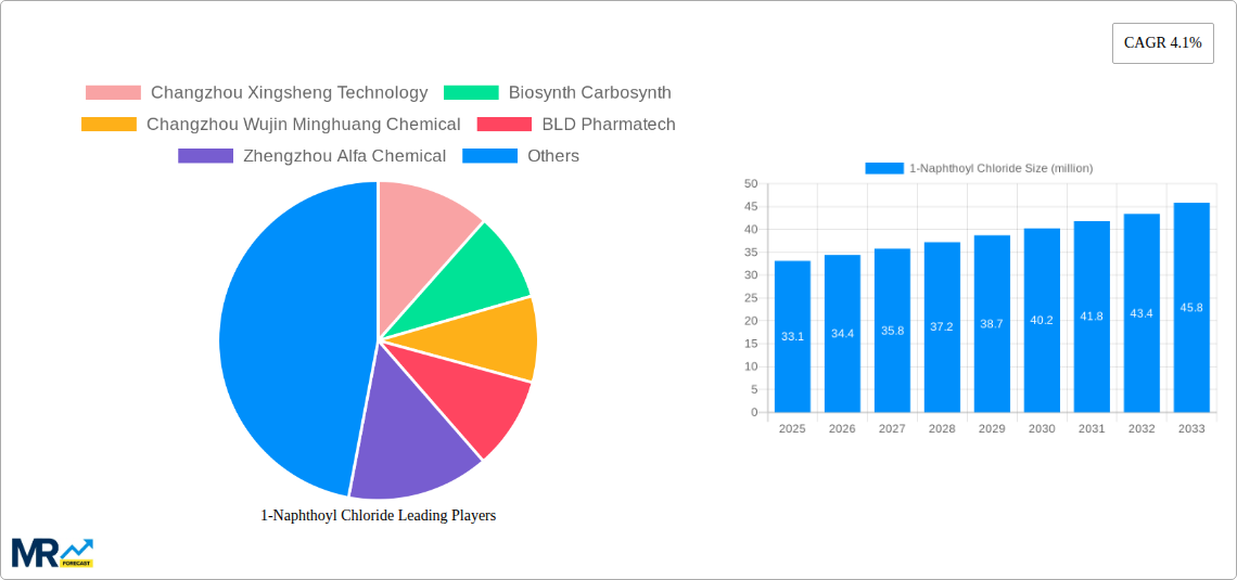 1-Naphthoyl Chloride Research Report - Market Size, Growth & Forecast
