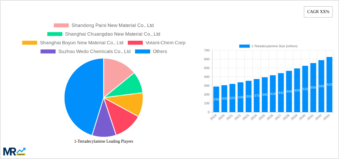 1-Tetradecylamine Research Report - Market Size, Growth & Forecast
