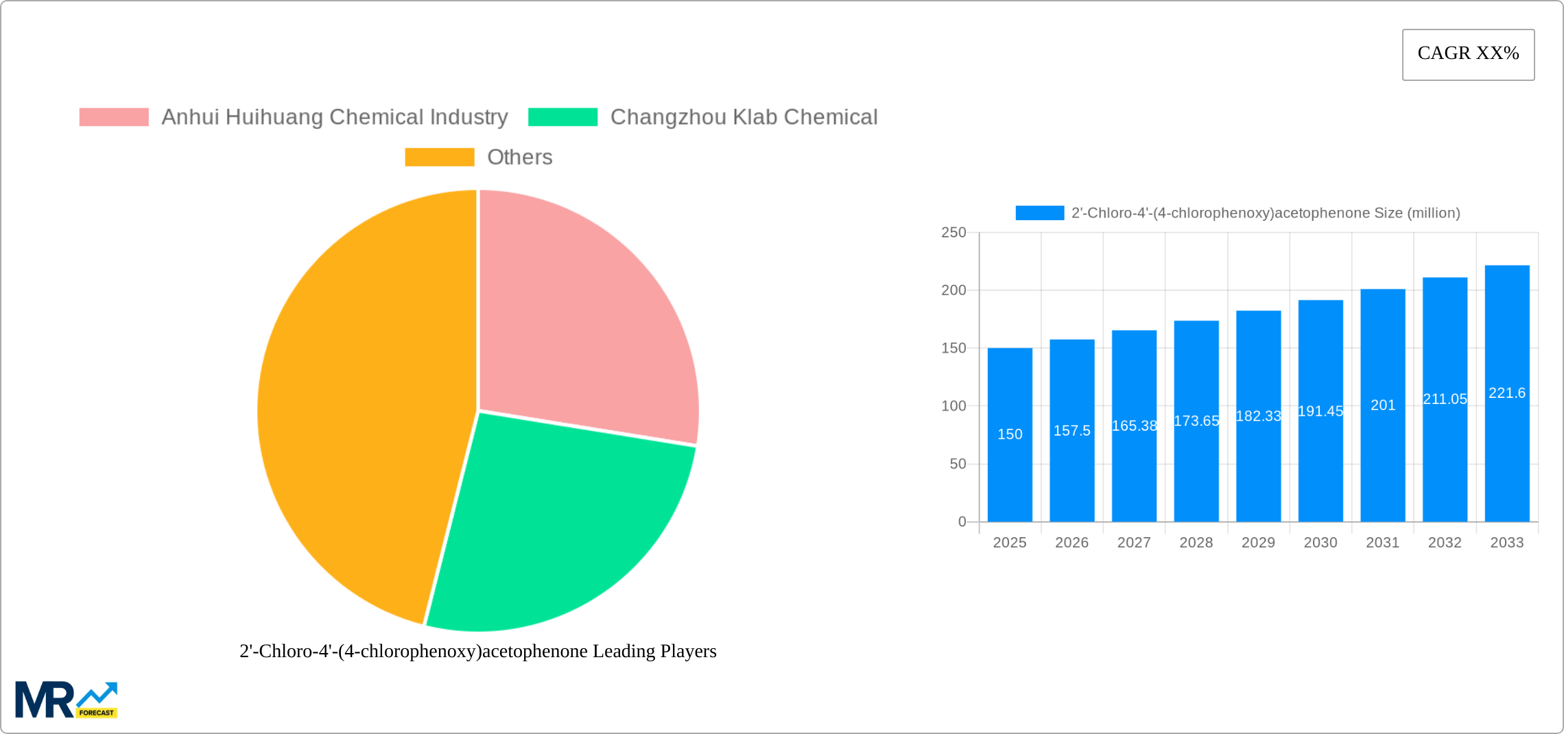 2'-Chloro-4'-(4-chlorophenoxy)acetophenone Research Report - Market Size, Growth & Forecast