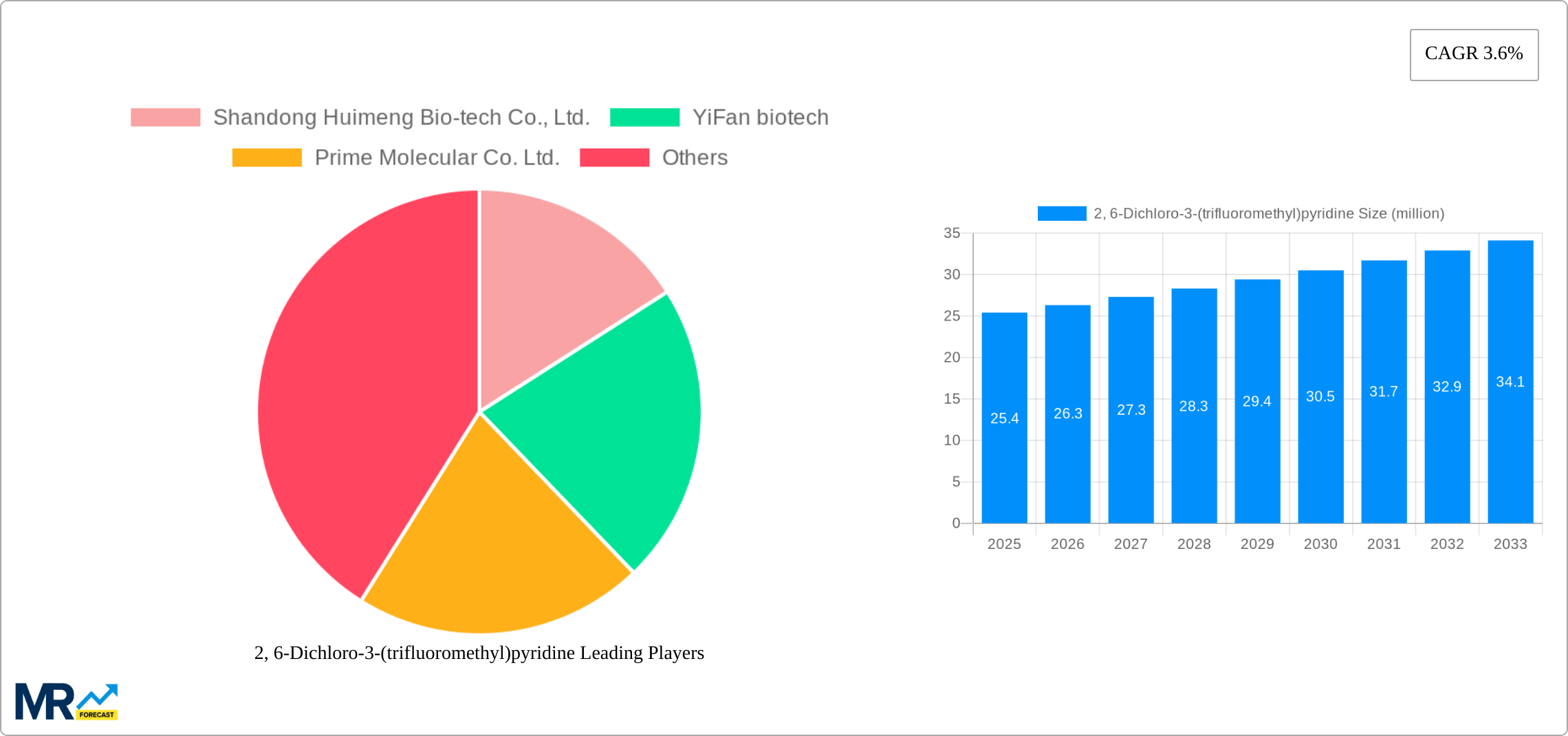 2, 6-Dichloro-3-(trifluoromethyl)pyridine Research Report - Market Size, Growth & Forecast