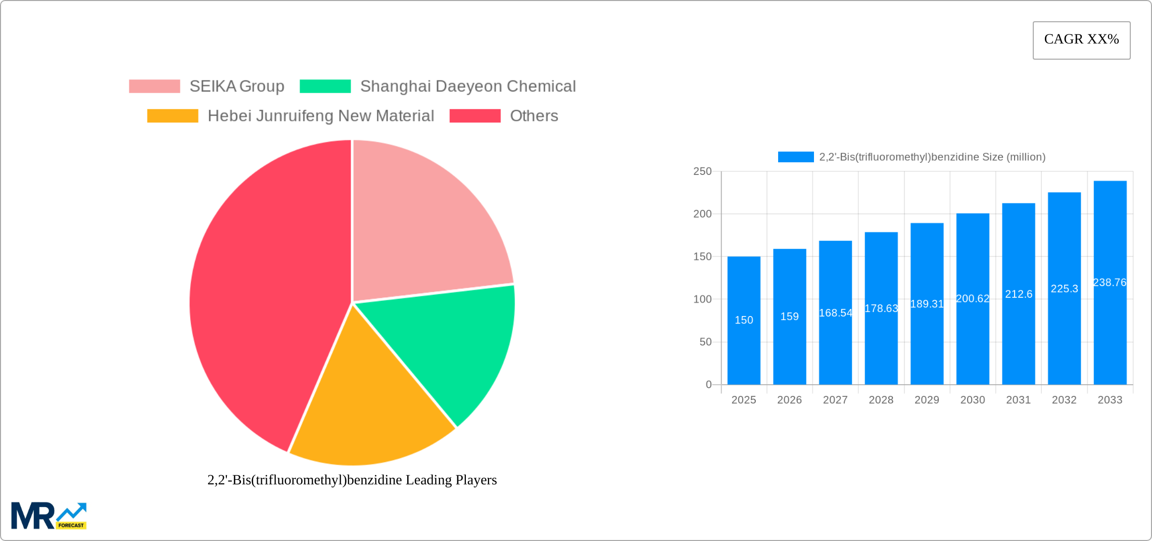 2,2'-Bis(trifluoromethyl)benzidine Research Report - Market Size, Growth & Forecast