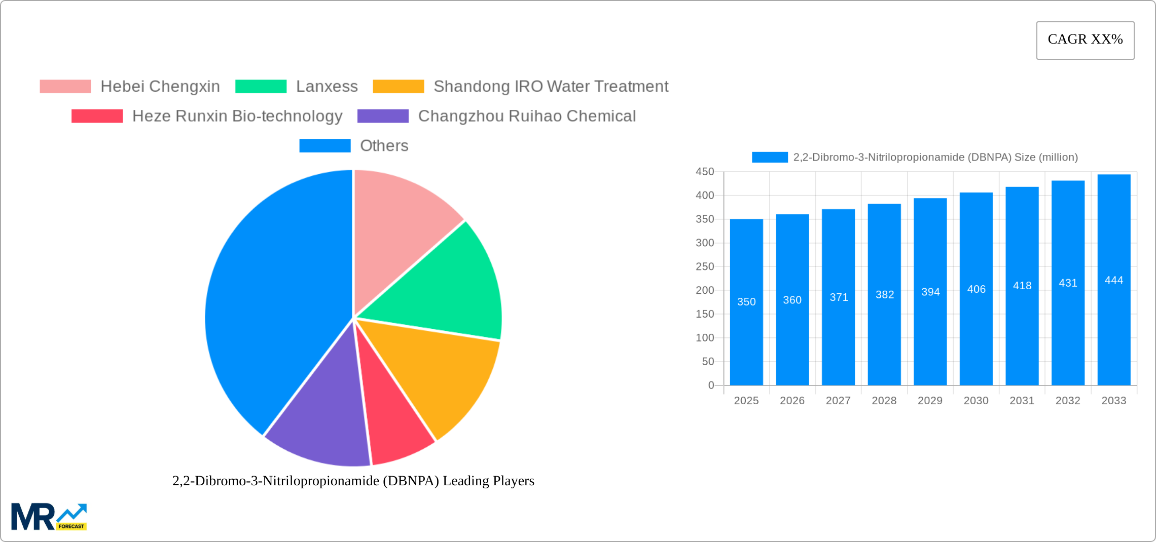 2,2-Dibromo-3-Nitrilopropionamide (DBNPA) Research Report - Market Size, Growth & Forecast