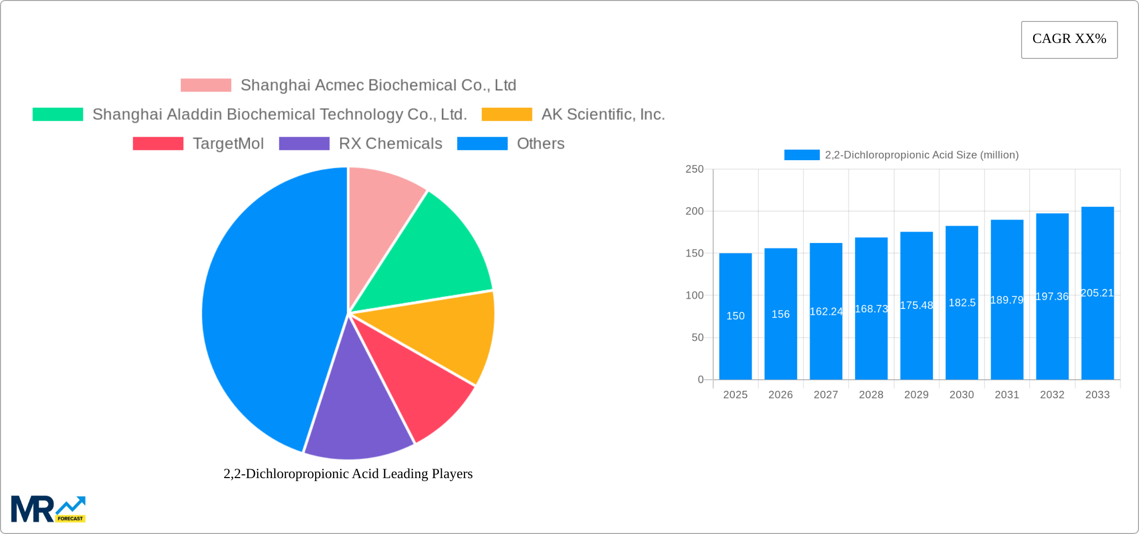 2,2-Dichloropropionic Acid Research Report - Market Size, Growth & Forecast