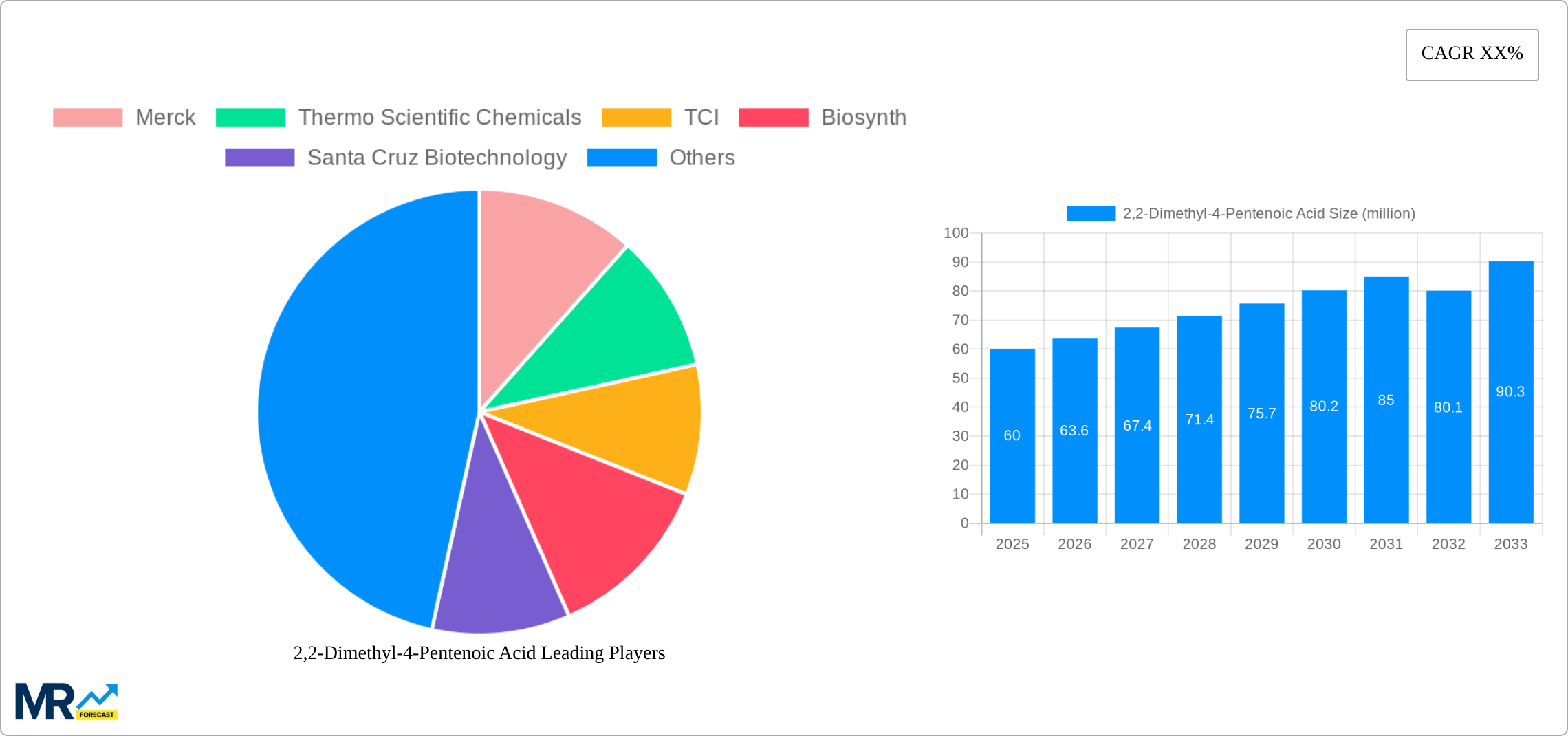 2,2-Dimethyl-4-Pentenoic Acid Research Report - Market Size, Growth & Forecast