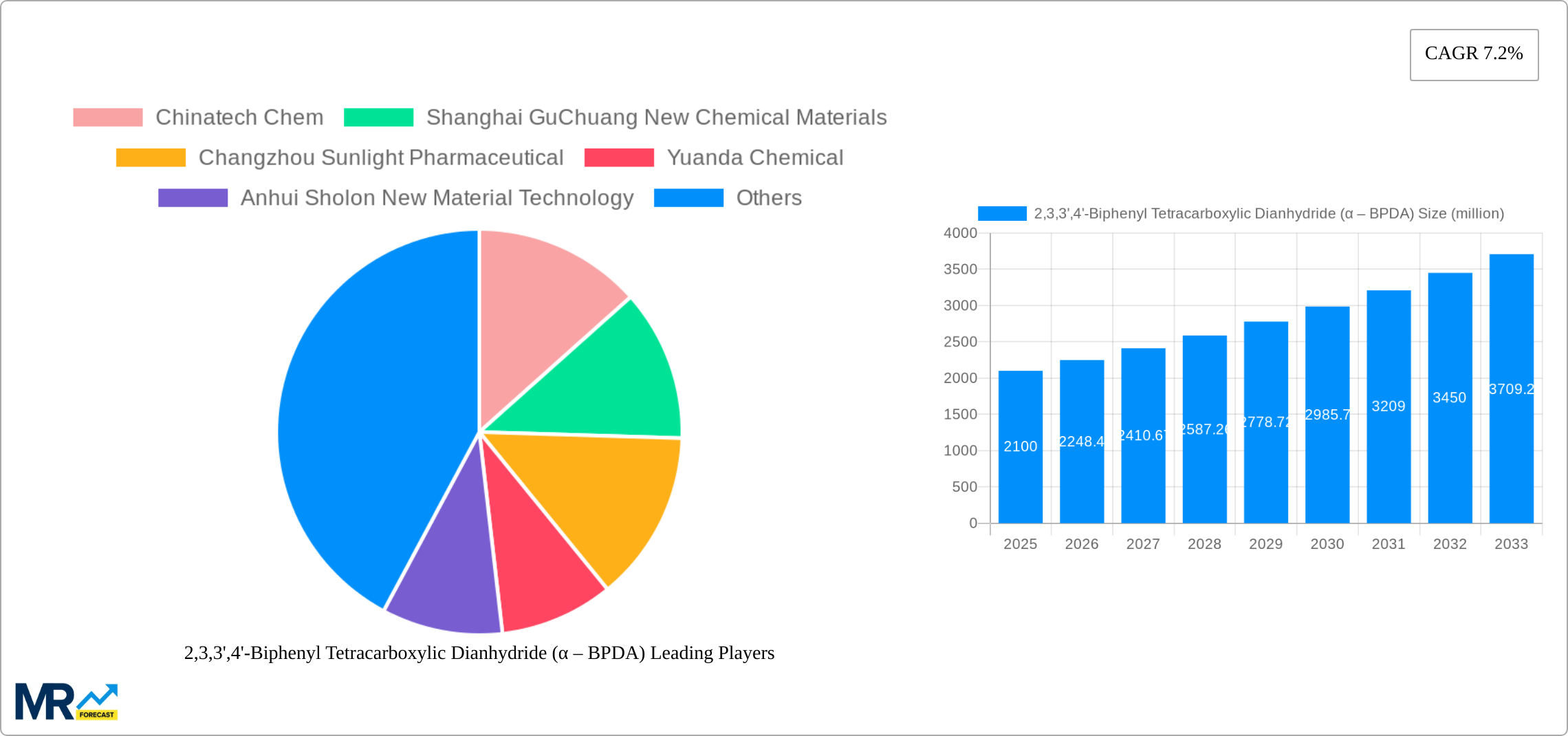 2,3,3',4'-Biphenyl Tetracarboxylic Dianhydride (α – BPDA) Research Report - Market Size, Growth & Forecast