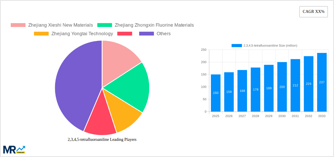 2,3,4,5-tetrafluoroaniline Research Report - Market Size, Growth & Forecast