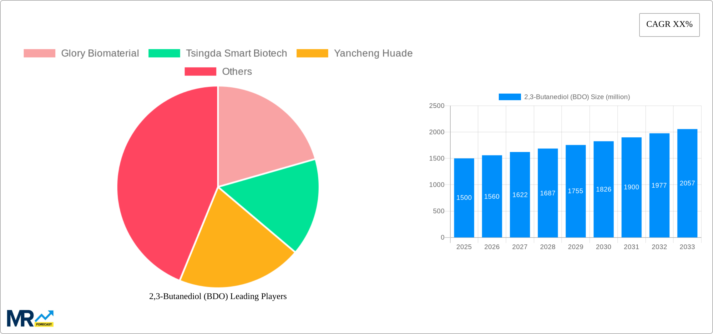 2,3-Butanediol (BDO) Research Report - Market Size, Growth & Forecast