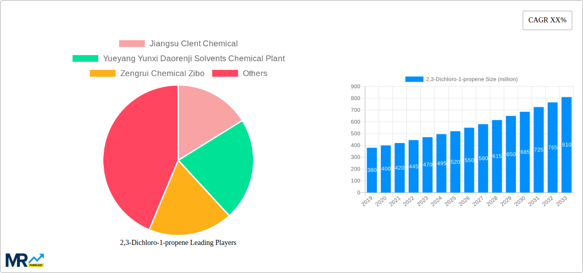 2,3-Dichloro-1-propene Research Report - Market Size, Growth & Forecast