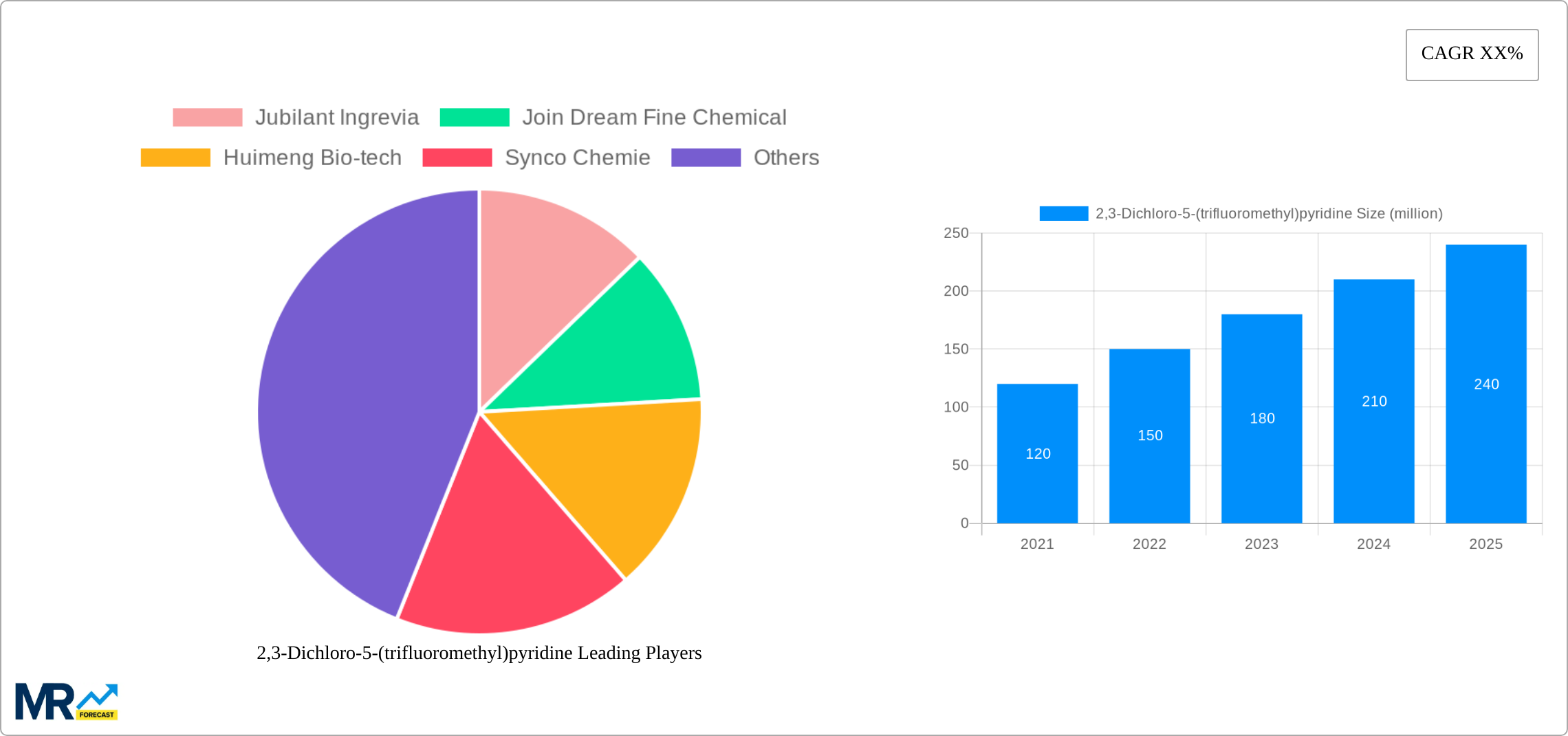 2,3-Dichloro-5-(trifluoromethyl)pyridine Research Report - Market Size, Growth & Forecast
