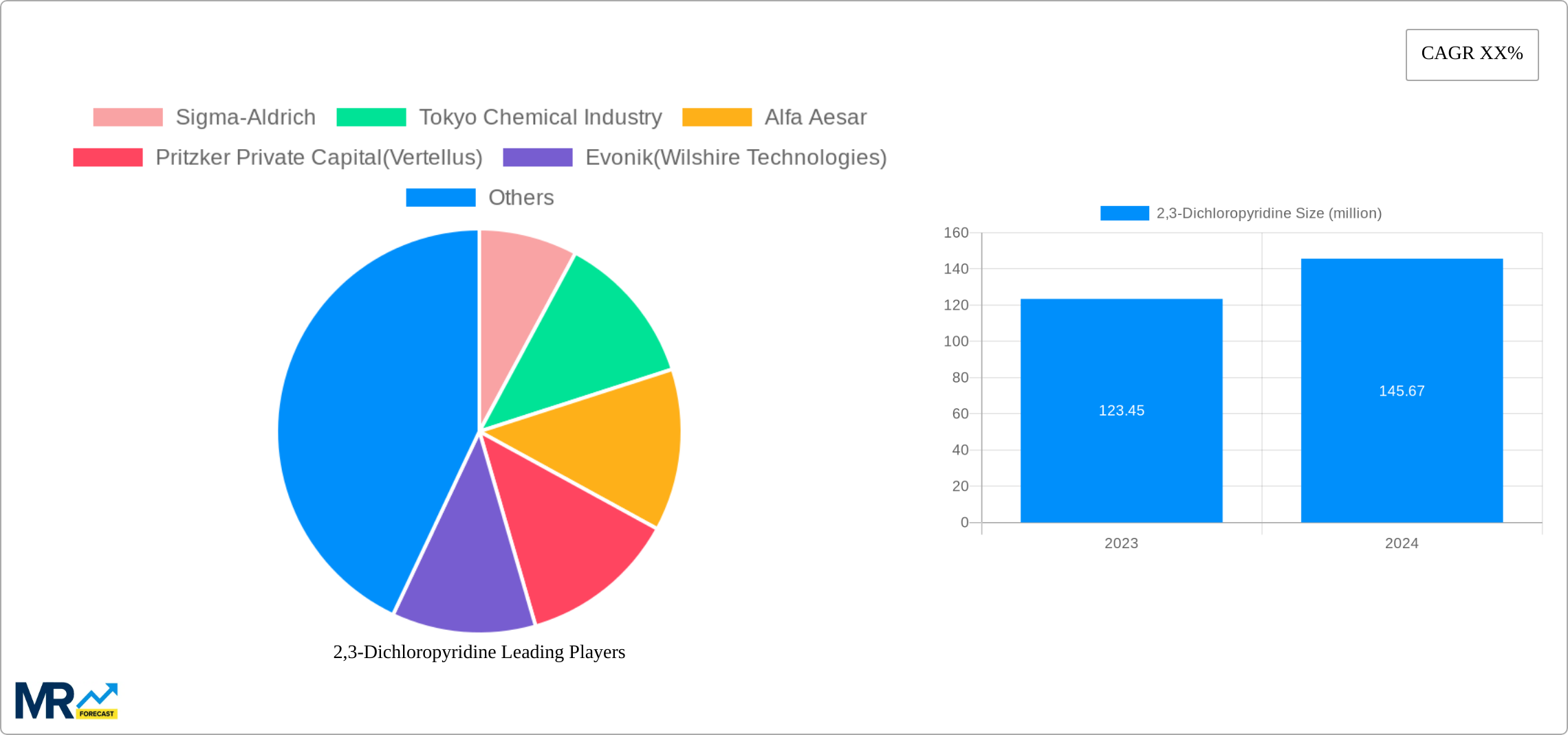 2,3-Dichloropyridine Research Report - Market Size, Growth & Forecast