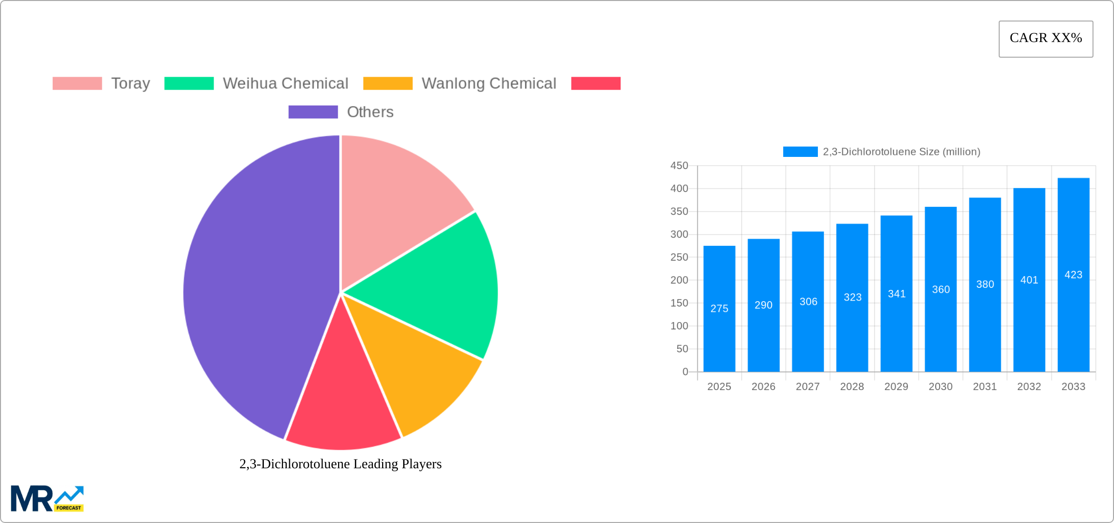 2,3-Dichlorotoluene Research Report - Market Size, Growth & Forecast