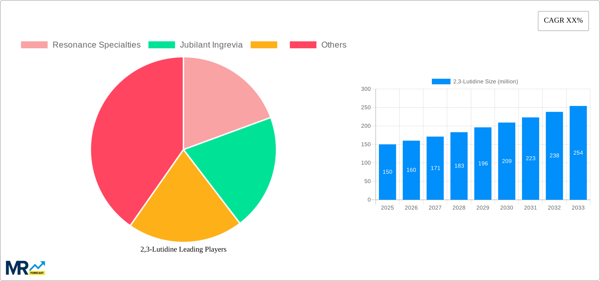 2,3-Lutidine Research Report - Market Size, Growth & Forecast