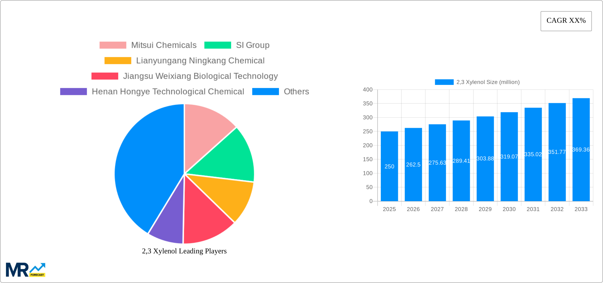 2,3 Xylenol Research Report - Market Size, Growth & Forecast