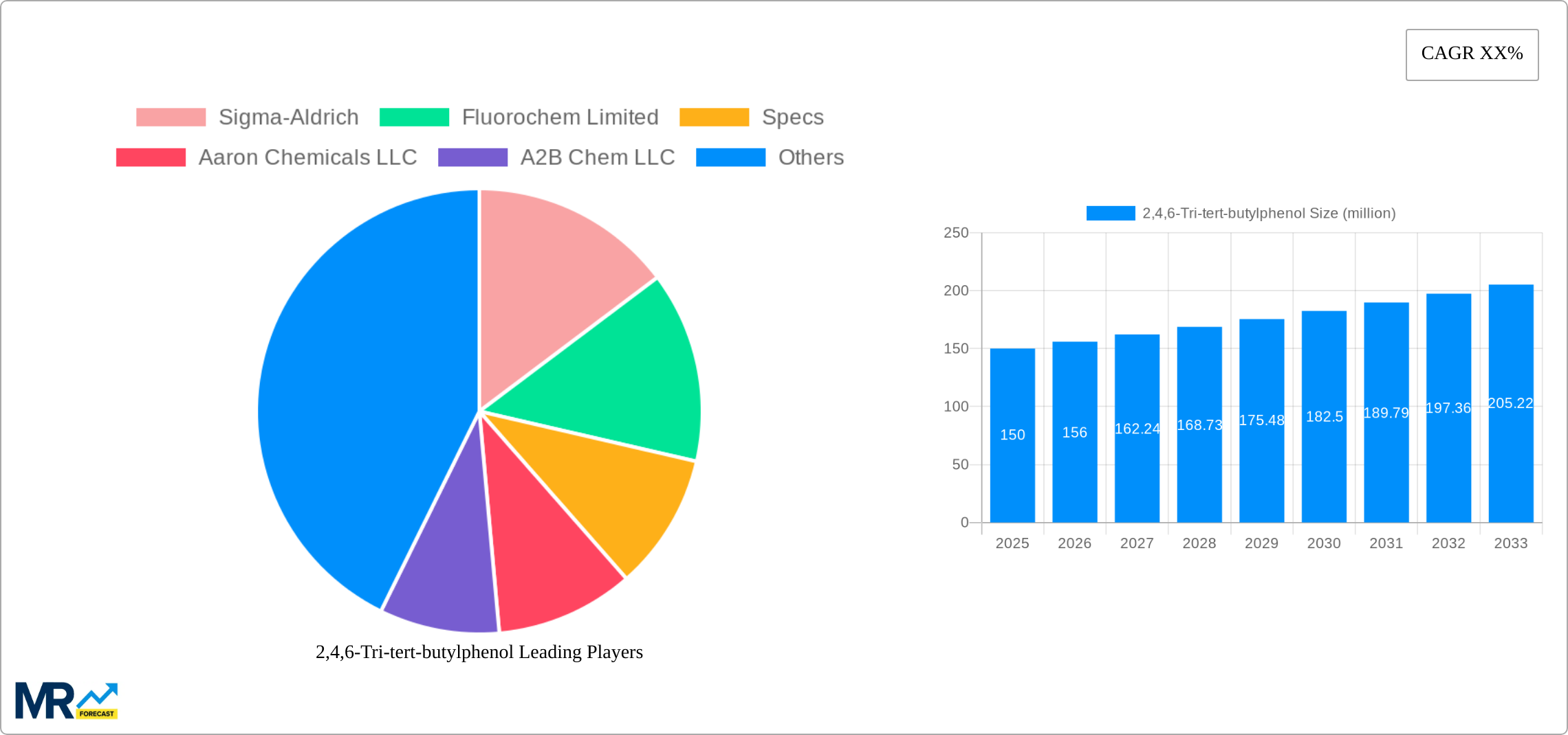 2,4,6-Tri-tert-butylphenol Research Report - Market Size, Growth & Forecast