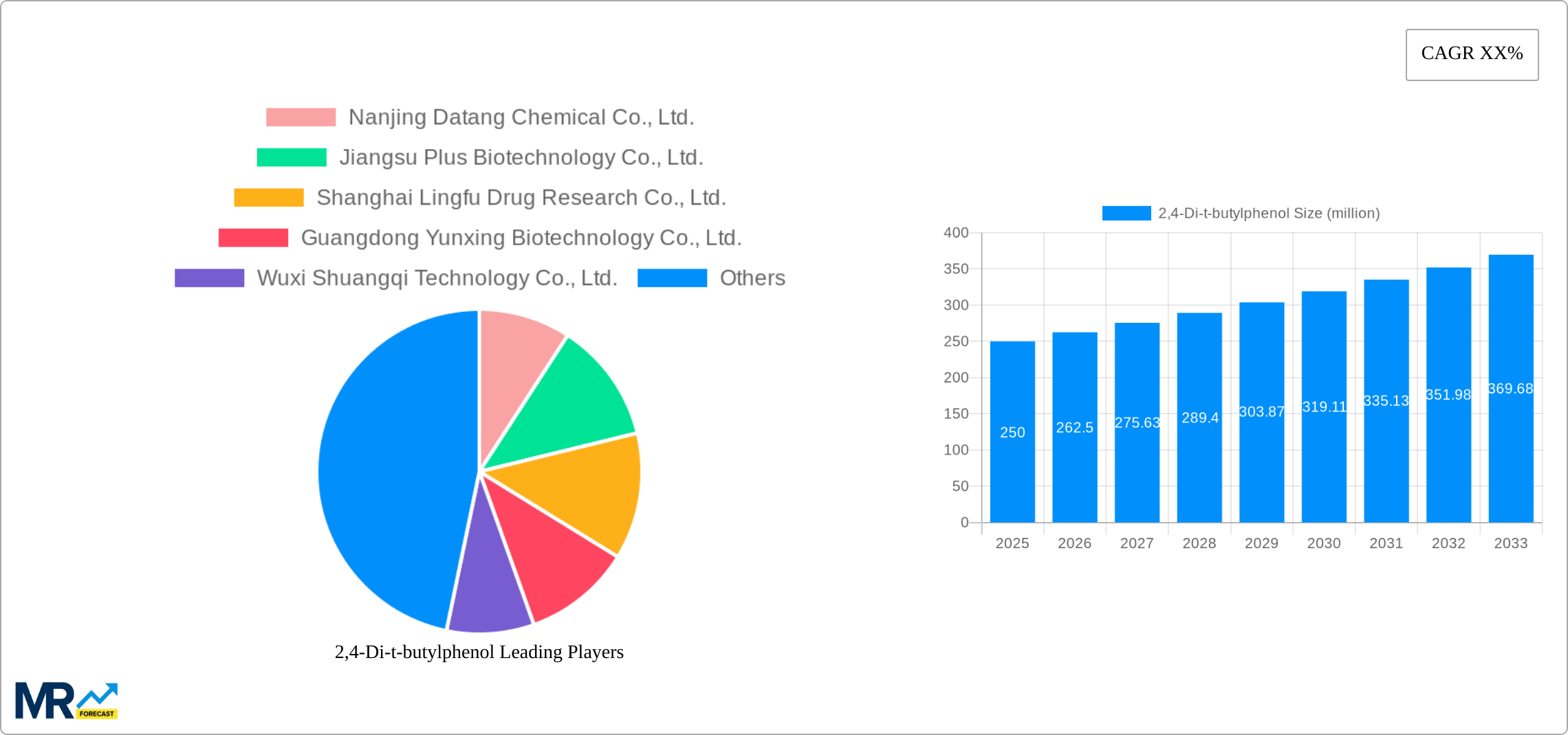 2,4-Di-t-butylphenol Research Report - Market Size, Growth & Forecast