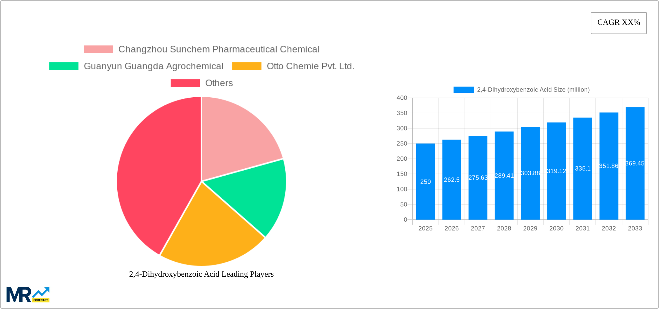 2,4-Dihydroxybenzoic Acid Research Report - Market Size, Growth & Forecast