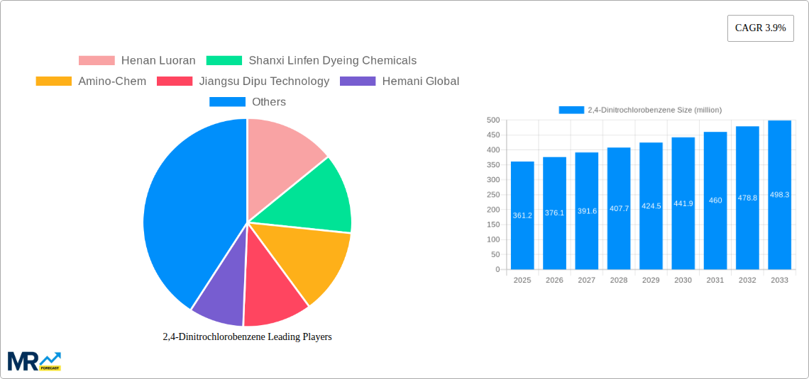 2,4-Dinitrochlorobenzene Research Report - Market Size, Growth & Forecast