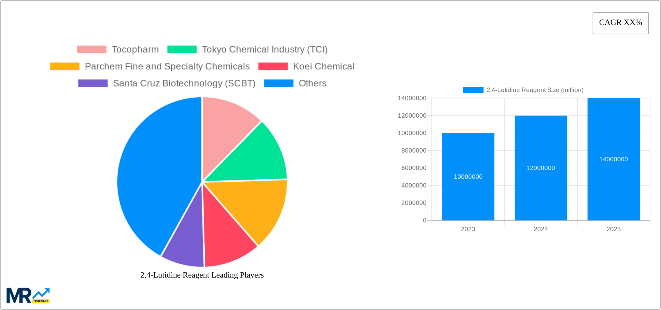 2,4-Lutidine Reagent Research Report - Market Size, Growth & Forecast