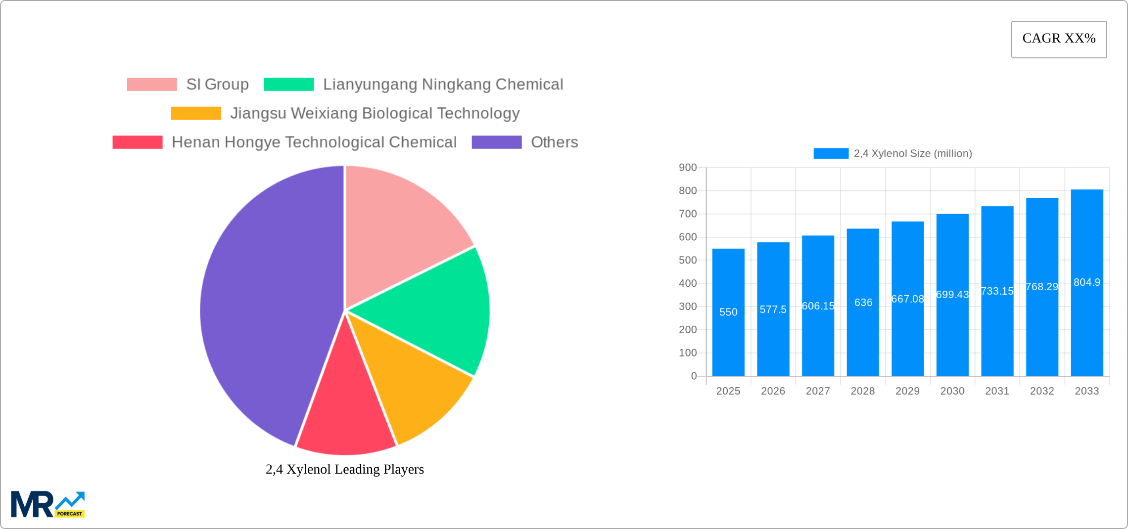 2,4 Xylenol Research Report - Market Size, Growth & Forecast