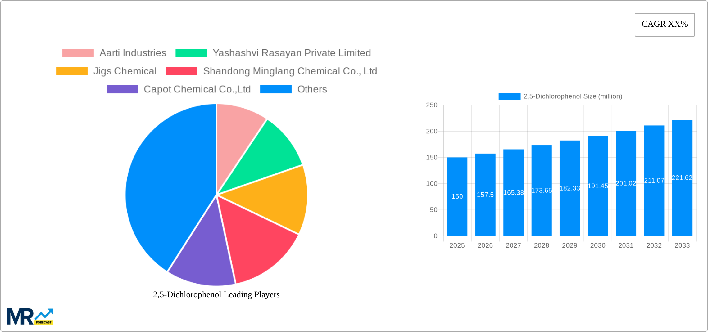 2,5-Dichlorophenol Research Report - Market Size, Growth & Forecast