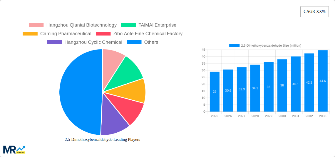 2,5-Dimethoxybenzaldehyde Research Report - Market Size, Growth & Forecast
