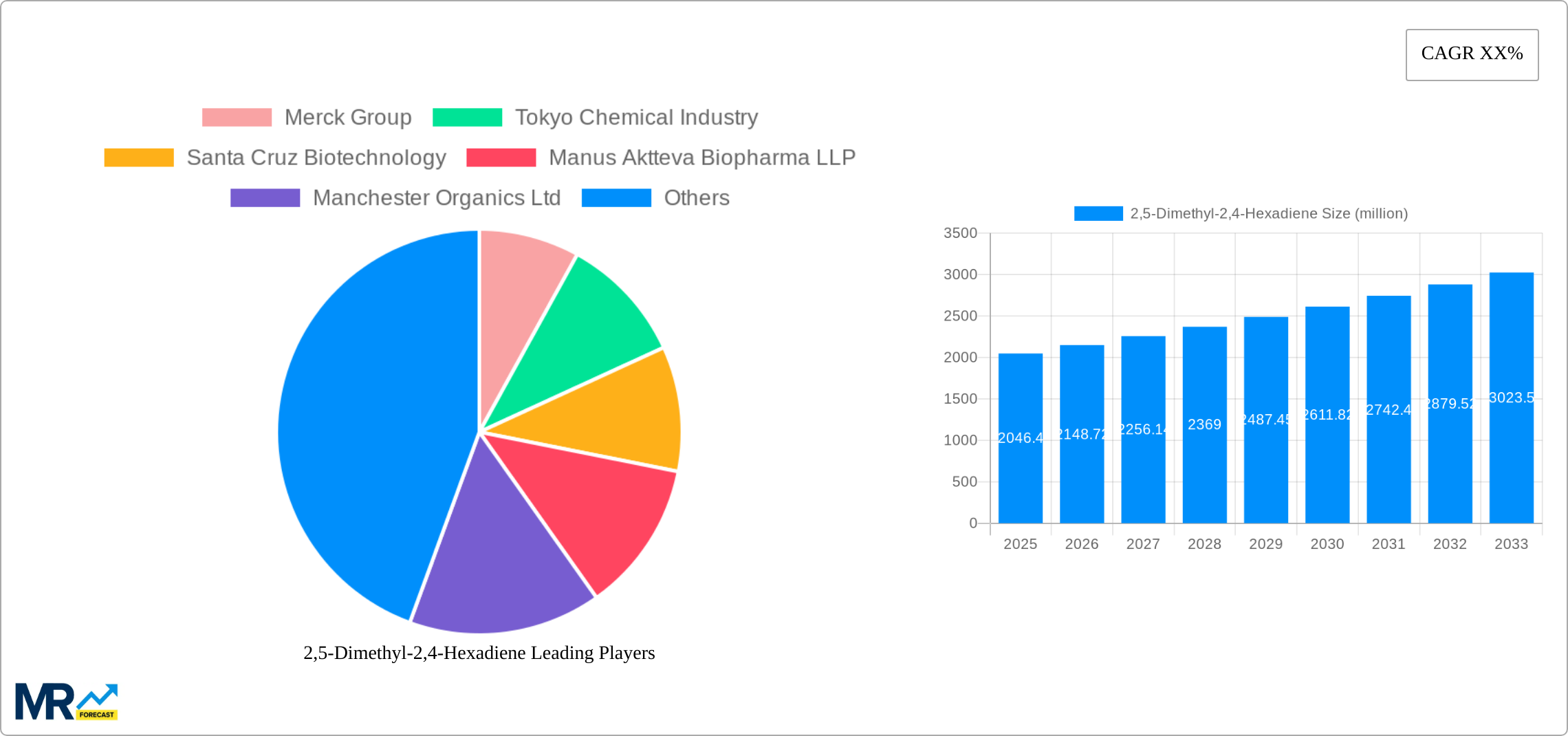 2,5-Dimethyl-2,4-Hexadiene Research Report - Market Size, Growth & Forecast