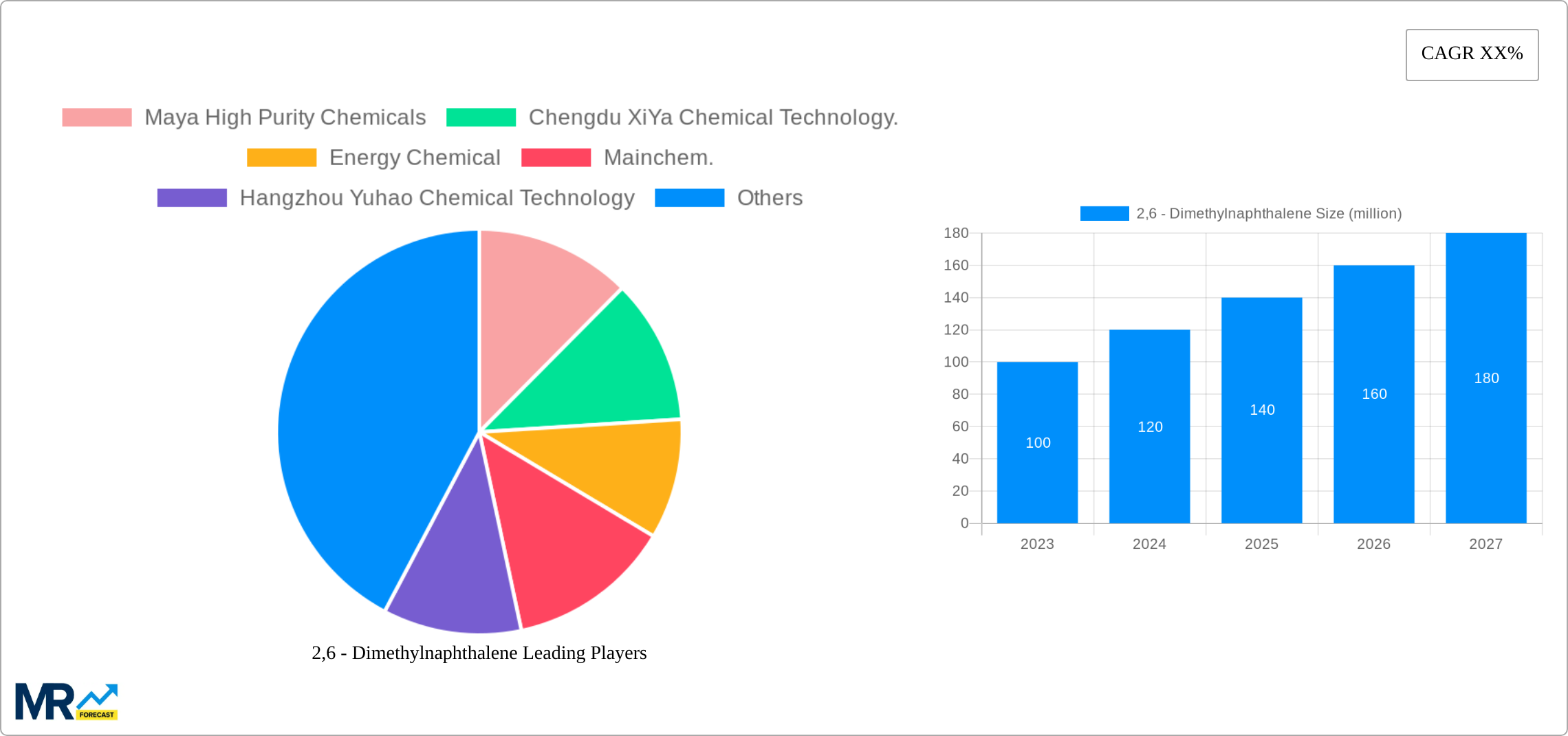 2,6 - Dimethylnaphthalene Research Report - Market Size, Growth & Forecast