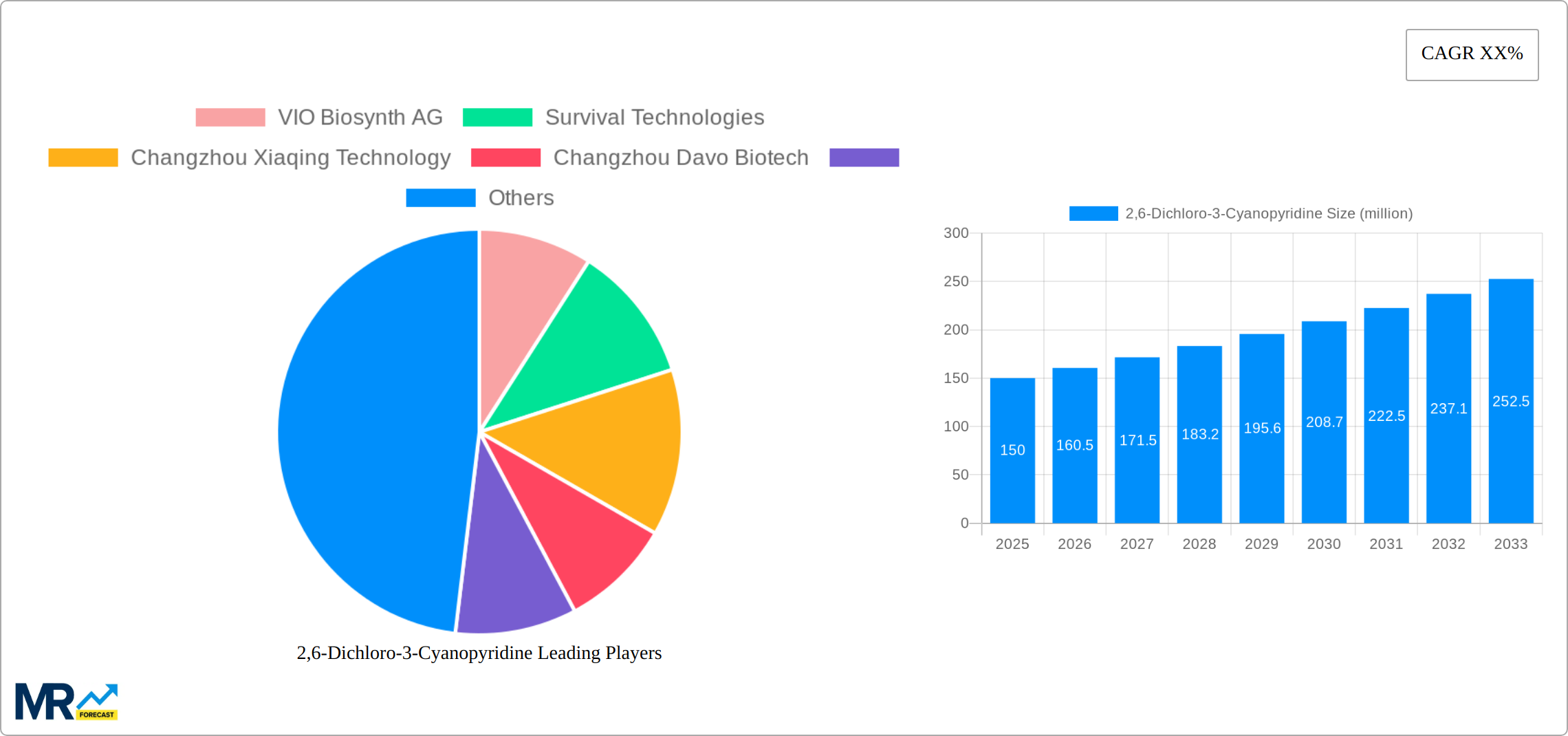 2,6-Dichloro-3-Cyanopyridine Research Report - Market Size, Growth & Forecast