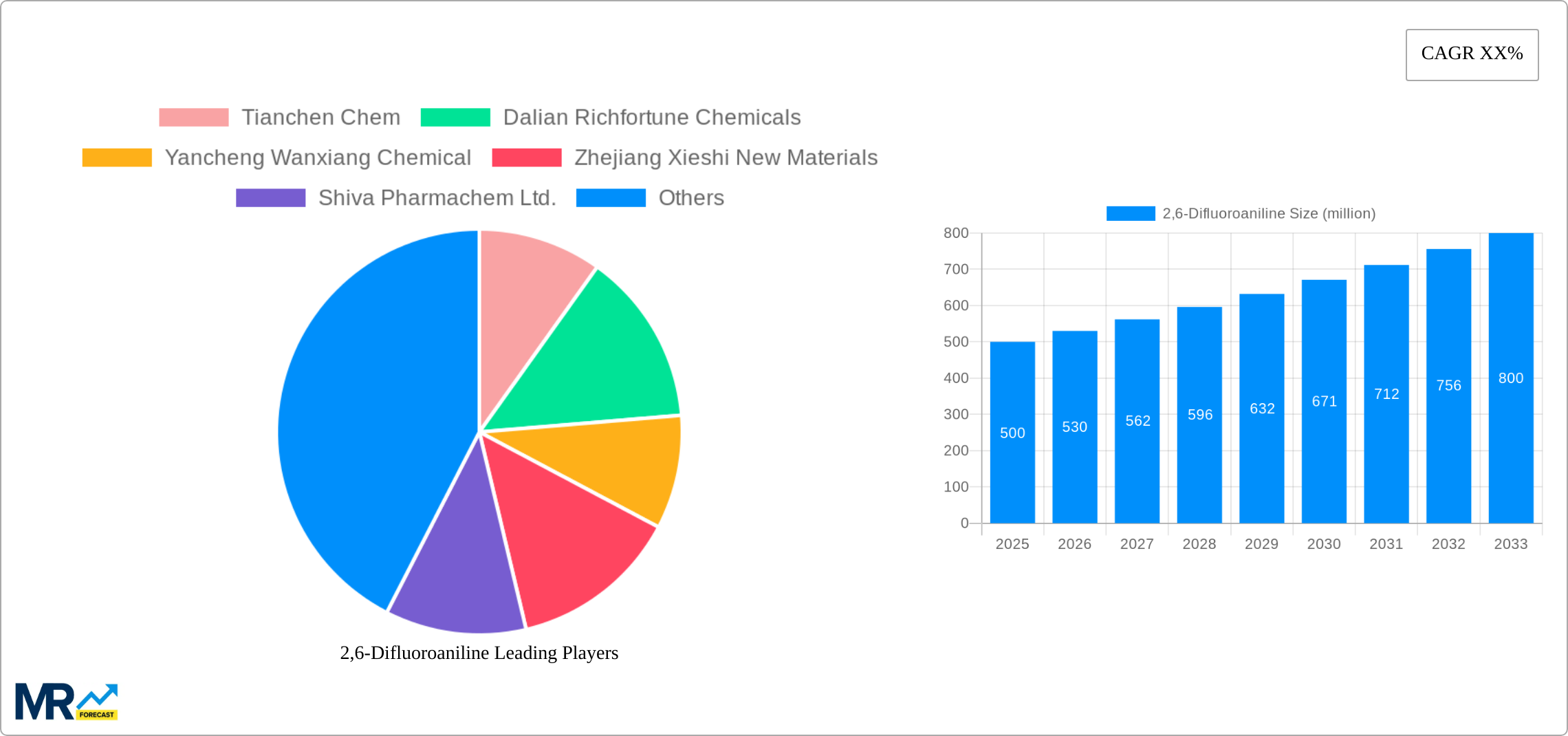 2,6-Difluoroaniline Research Report - Market Size, Growth & Forecast